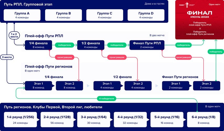 Формат Кубка России по футболу