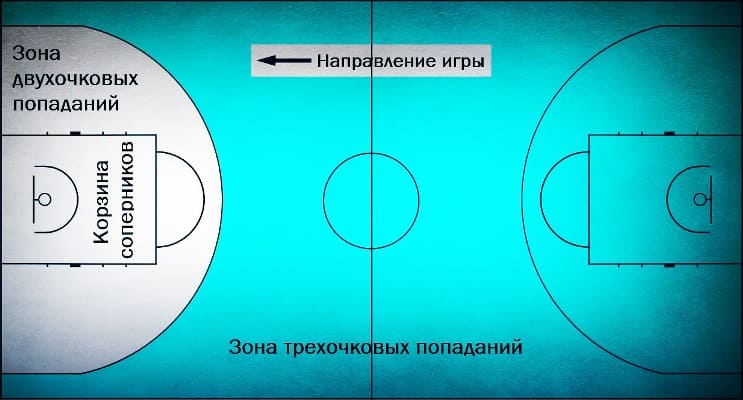 Scoring zone in basketball